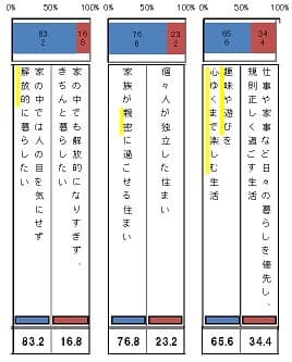 住まいと生活に関する好み調査