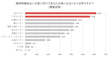 梅雨時期あるいは夏に向けてあなたの気になるニオイは何ですか？