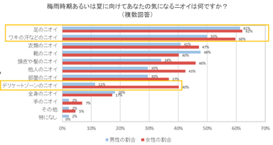 梅雨時期あるいは夏に向けてあなたの気になるニオイは何ですか？