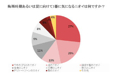 梅雨時期あるいは夏に向けて１番気になるニオイは何ですか？