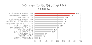 体のニオイへの対応は何をしていますか？