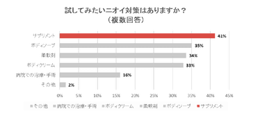 試してみたいニオイ対策はありますか？