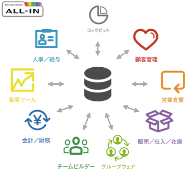 全てのデータが連動する