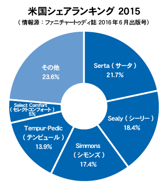 米国シェアランキング2015