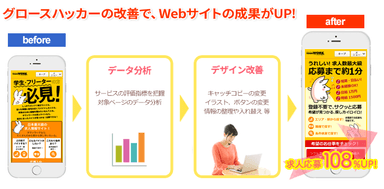 グロースハッカーによるWeb改善