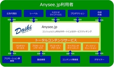 Anysee.jp利用によるサービス内容一覧