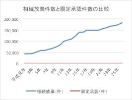 限定承認件数グラフ