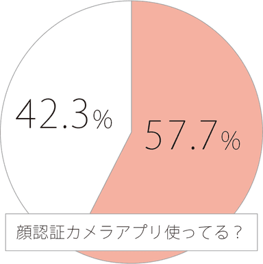 顔認証アプリ使ってる？