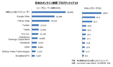 日本のオンライン動画 プロパティトップ10