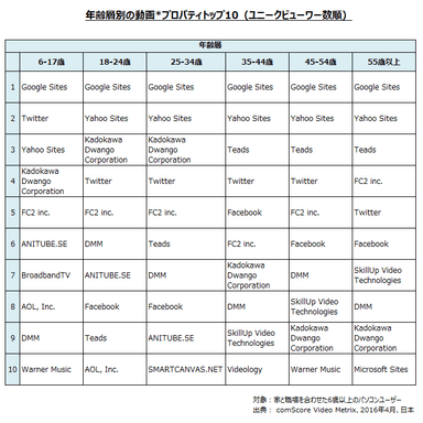 年齢層別の動画 プロパティトップ10(ユニークビューワー数順)