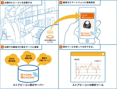 ストアビーコン