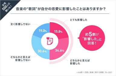 歌詞が恋愛に影響した経験