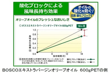 BOSCOエキストラバージンオリーブオイル 600gPETの例