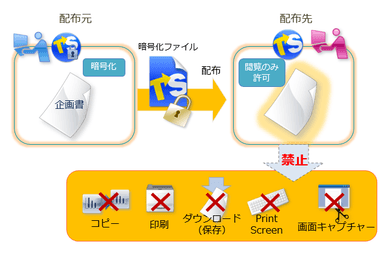 配布先でもファイル利用を制御