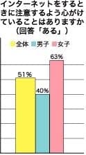 インターネットをするときに注意するよう心がけていることはありますか