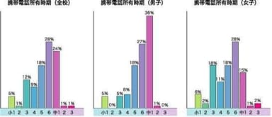 携帯電話所有時期