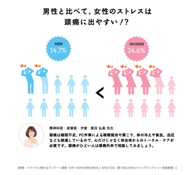 「緊張・イライラLABO」調査結果