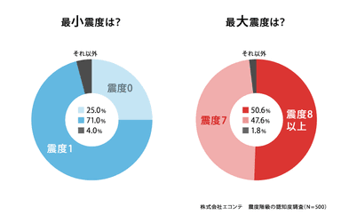 最小・最大震度は？