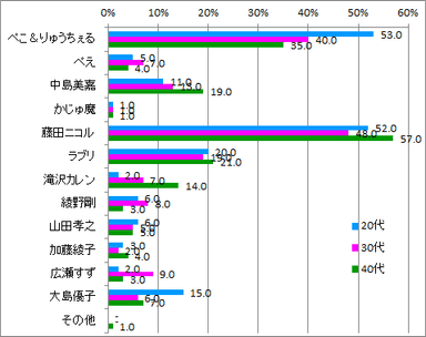 ブランド立ち上げそうな芸能人_年代別