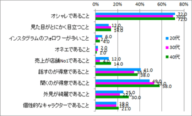 カリスマ販売員条件_年代