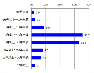 ベテラン販売員年数_全体