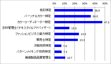 販売員持っててほしい資格_全体