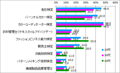 販売員持っててほしい資格_年代