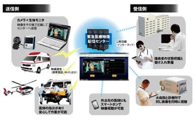 災害・救急自動車映像伝送システム「V-FAST」の活用シーン