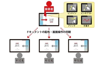 ＜コンテンツ・ペアリング機能利用イメージ＞