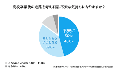 アンケート結果：高校卒業後の進路への不安