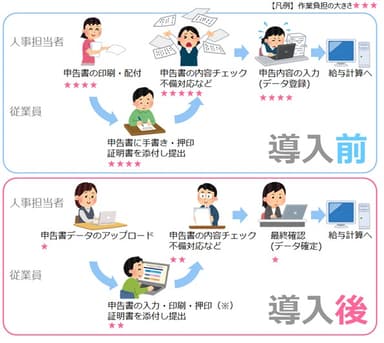 年末調整Web申告イメージ