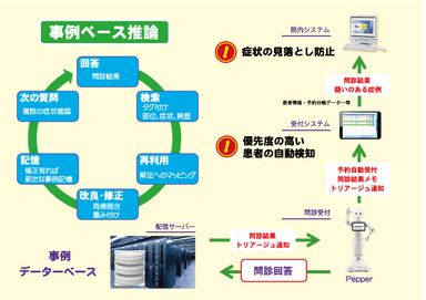 『ロボット連携問診システム』構成図