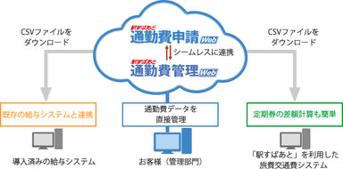 各種サービス連携のイメージ