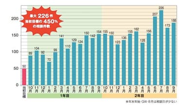 相談件数、目標比327％を実現