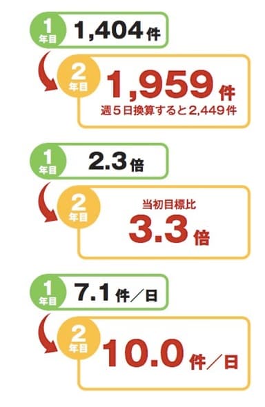 相談件数1,959件