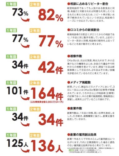 リピート率82％