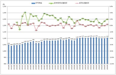 全国平均時給・増減率の推移_1606月