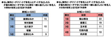 夕暮れ時のビーチで甘いひと時を過ごしたい有名人