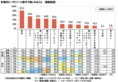 海外ビーチリゾート旅行で楽しみなこと