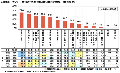 海外ビーチリゾート旅行の行き先選びで重視すること