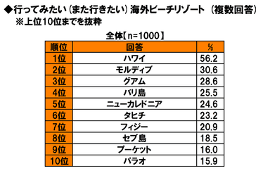 行ってみたい（また行きたい）海外ビーチリゾート