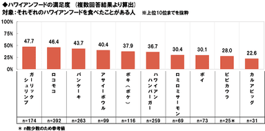 ハワイアンフードの満足度