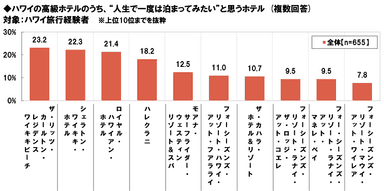 人生で一度は泊まってみたいハワイの高級ホテル