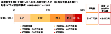 ハワイでの合計支出額