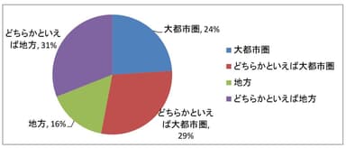 将来生活したいのは