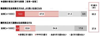 遺贈の普及に関する意識