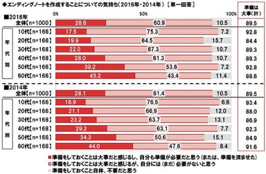 エンディングノート作成に対する気持ち