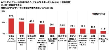 エンディングノートに記載したいこと