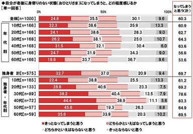 老後におひとりさまになってしまうと思うか