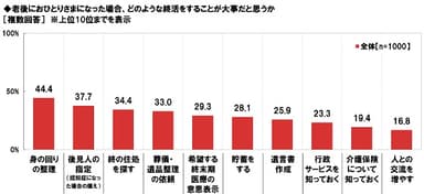 おひとりさまの終活で大事だと思うこと